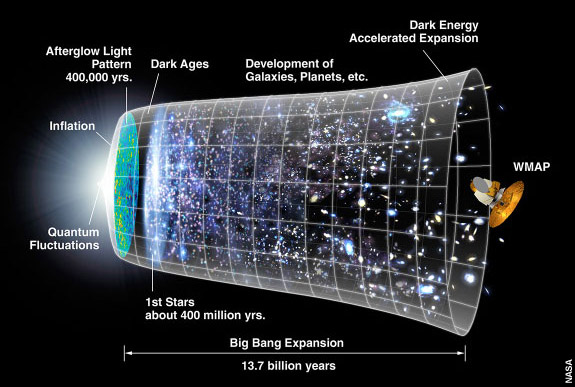 Stephen Hawkings cosmic evolution diagram